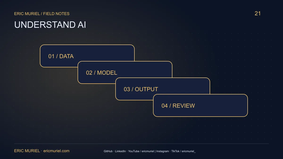 Layers of data, model, output and human review.